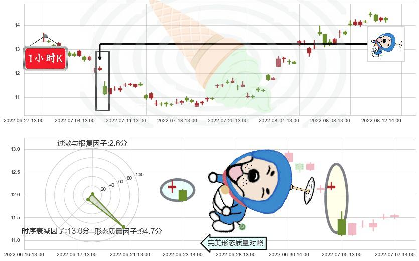 东材科技(sh601208)下跌螺旋桨K线图-阿布量化