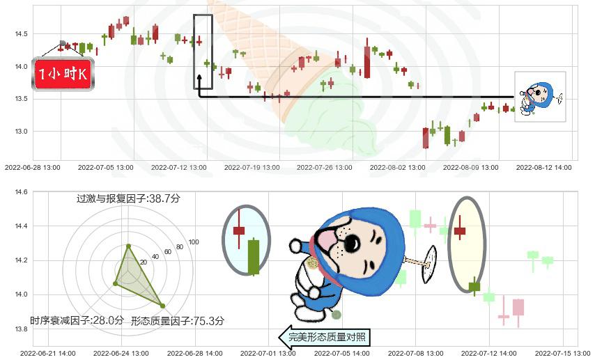基蛋生物(sh603387)下跌螺旋桨K线图-阿布量化