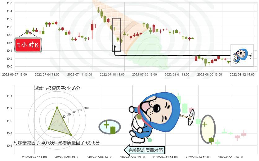 鄂武商A(sz000501)下跌螺旋桨K线图-阿布量化