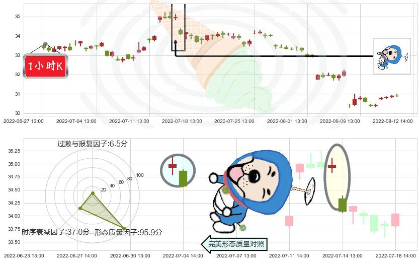 格力电器(sz000651)下跌螺旋桨K线图-阿布量化