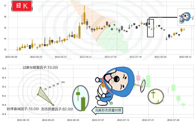 锦龙股份(sz000712)下跌螺旋桨K线图-阿布量化