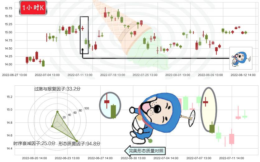 金风科技(sz002202)下跌螺旋桨K线图-阿布量化