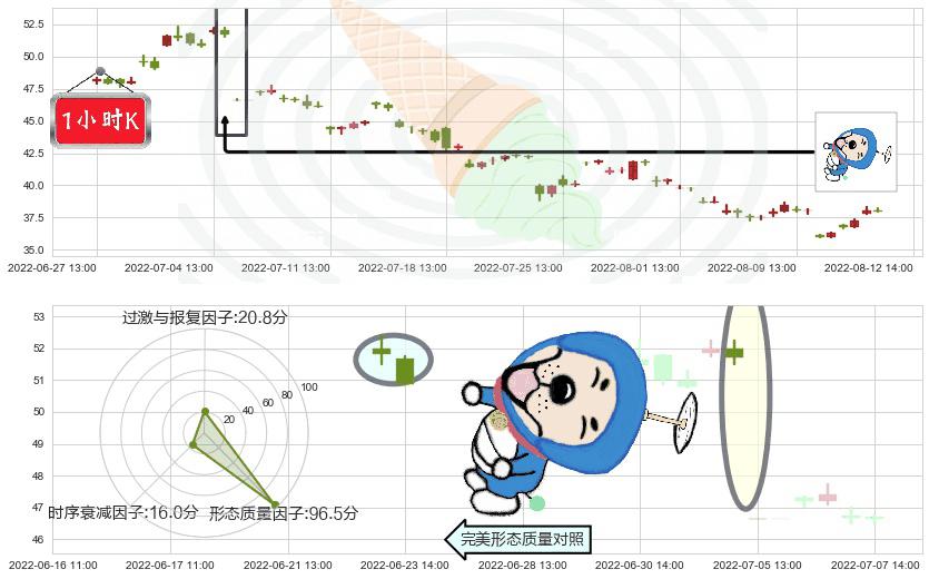 东方雨虹(sz002271)下跌螺旋桨K线图-阿布量化