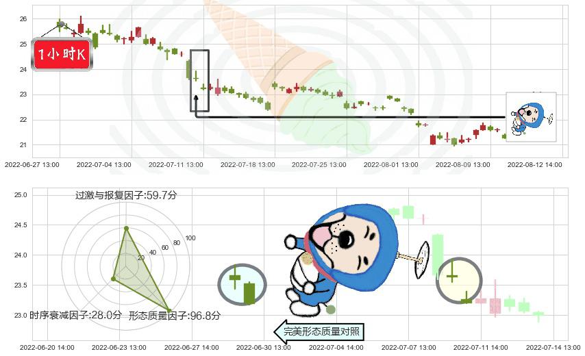 东方财富(sz300059)下跌螺旋桨K线图-阿布量化