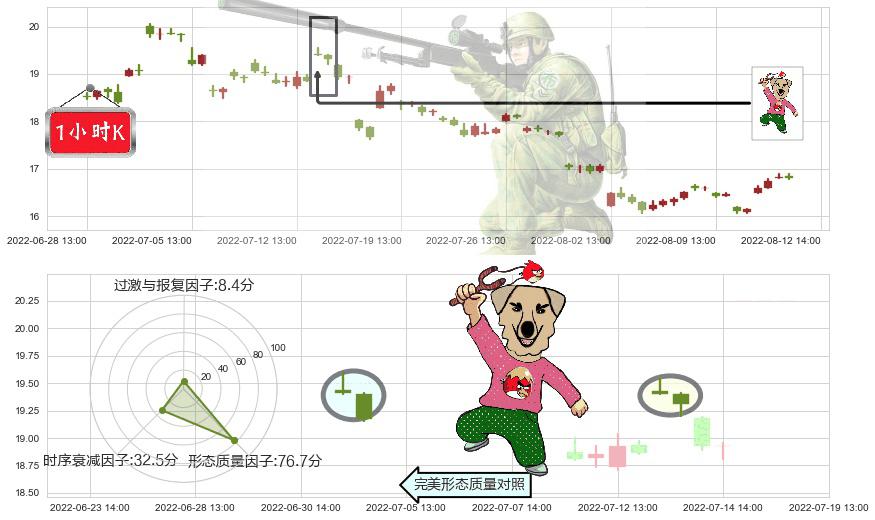 三一重工(sh600031)射击之星形态K线图-阿布量化