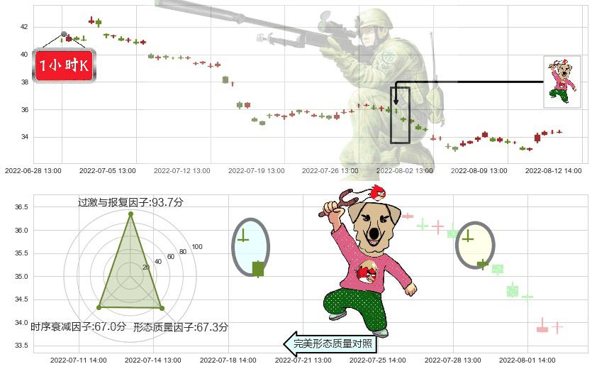 招商银行(sh600036)射击之星形态K线图-阿布量化