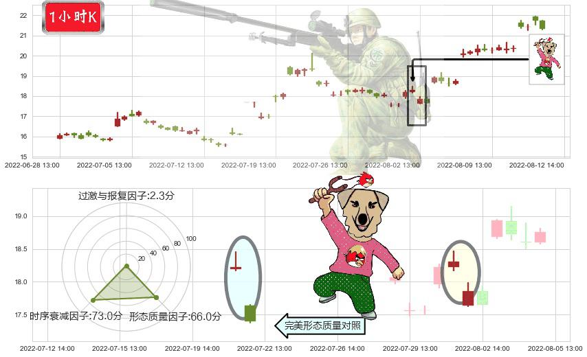 人福医药(sh600079)射击之星形态K线图-阿布量化