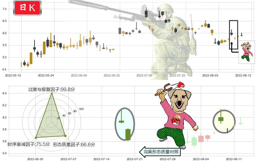坊展(sh600149)射击之星形态K线图-阿布量化