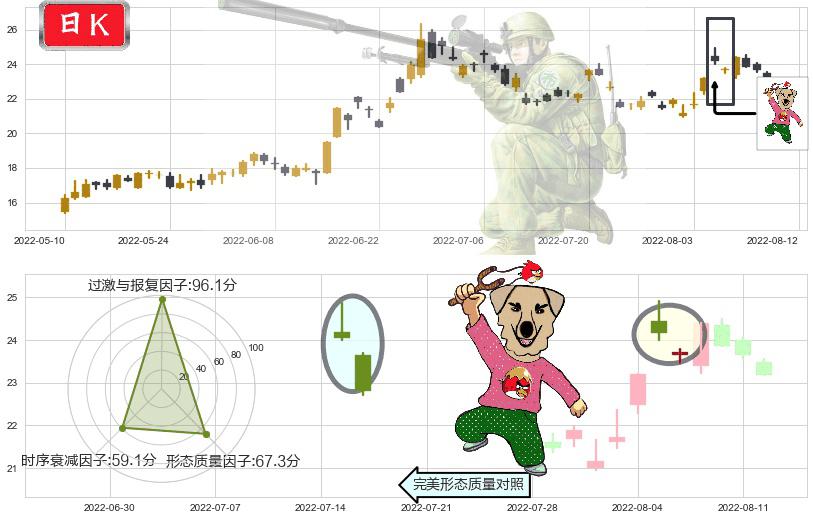 上海贝岭(sh600171)射击之星形态K线图-阿布量化