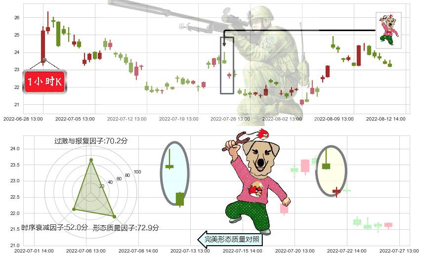 上海贝岭(sh600171)射击之星形态K线图-阿布量化