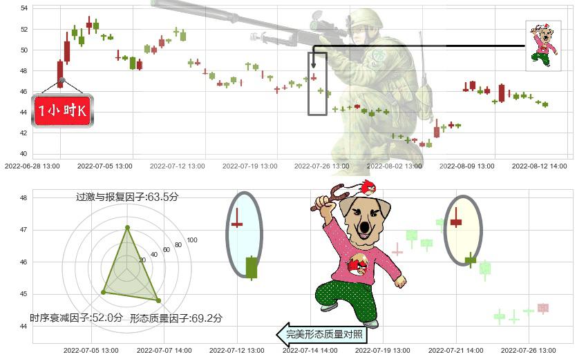 士兰微(sh600460)射击之星形态K线图-阿布量化