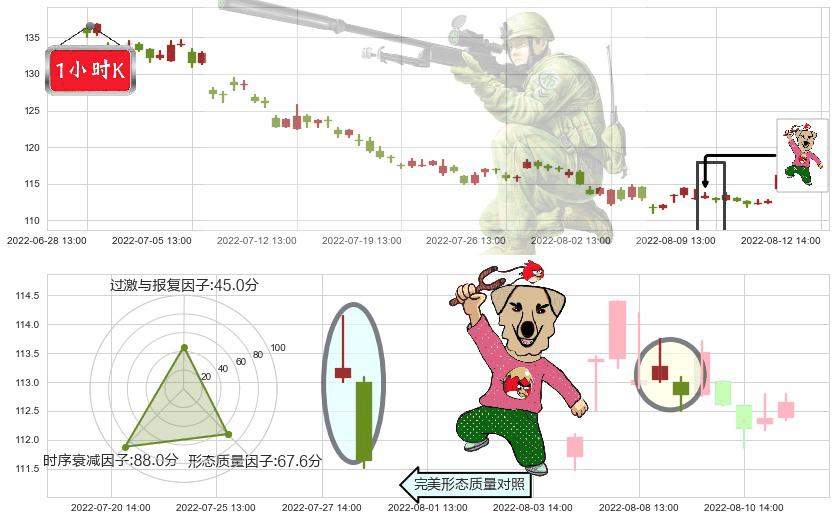 扬农化工(sh600486)射击之星形态K线图-阿布量化