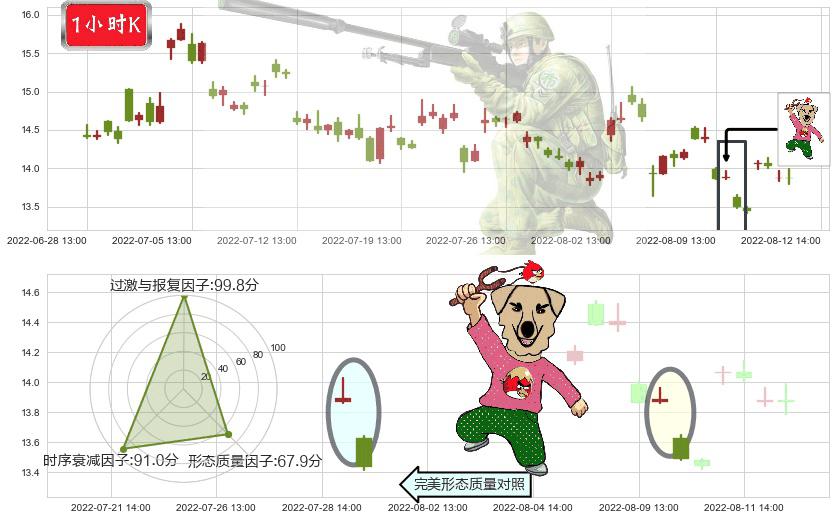 康缘药业(sh600557)射击之星形态K线图-阿布量化