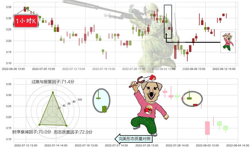 大众公用(sh600635)射击之星形态K线图-阿布量化
