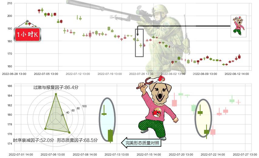 舍得酒业(sh600702)射击之星形态K线图-阿布量化