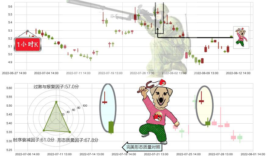 苏州高新(sh600736)射击之星形态K线图-阿布量化