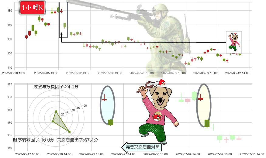 通策医疗(sh600763)射击之星形态K线图-阿布量化