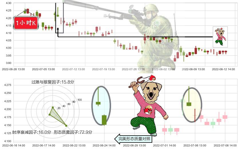 安信信托(sh600816)射击之星形态K线图-阿布量化