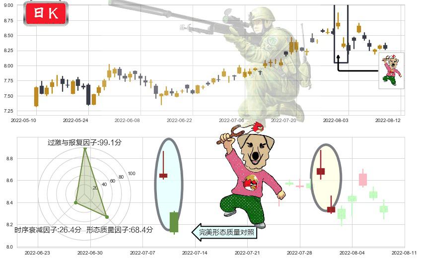 同济科技(sh600846)射击之星形态K线图-阿布量化