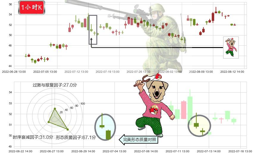 航发动力(sh600893)射击之星形态K线图-阿布量化