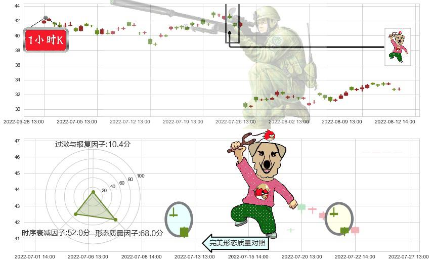 四创电子(sh600990)射击之星形态K线图-阿布量化
