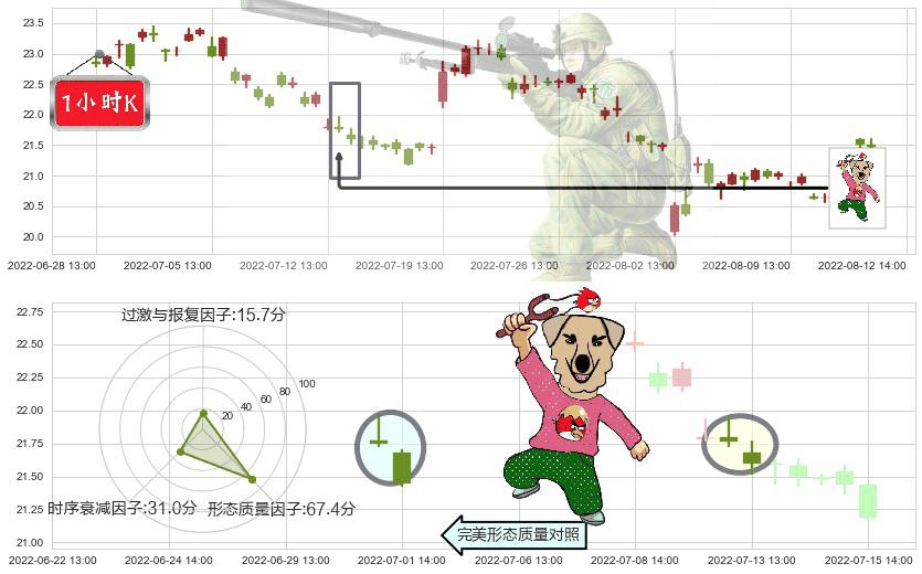 马应龙(sh600993)射击之星形态K线图-阿布量化