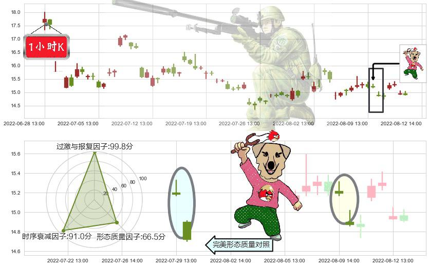 广汽集团(sh601238)射击之星形态K线图-阿布量化