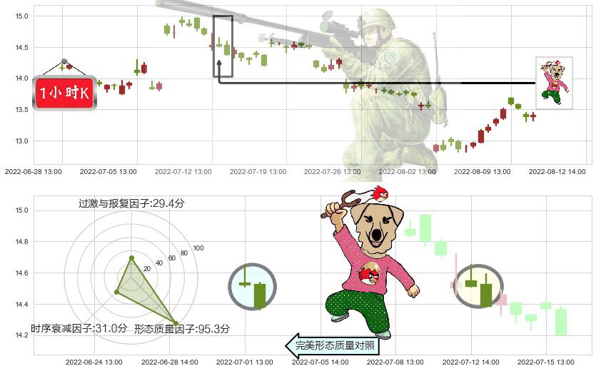 中远海控(sh601919)射击之星形态K线图-阿布量化