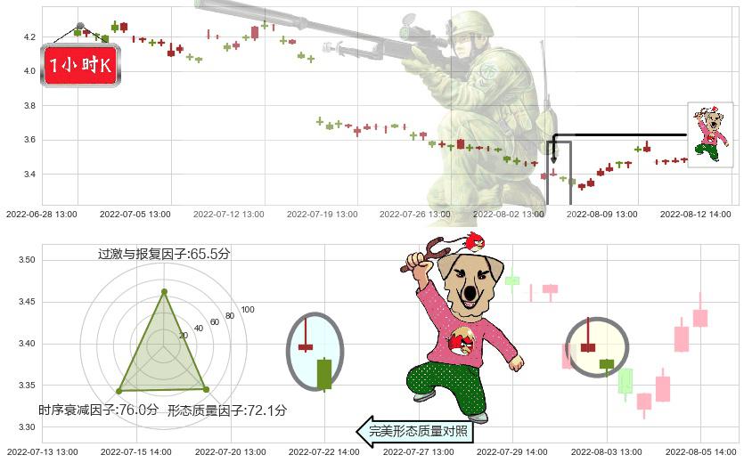 永辉超市(sh601933)射击之星形态K线图-阿布量化