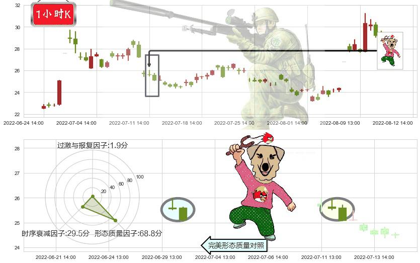 晶方科技(sh603005)射击之星形态K线图-阿布量化