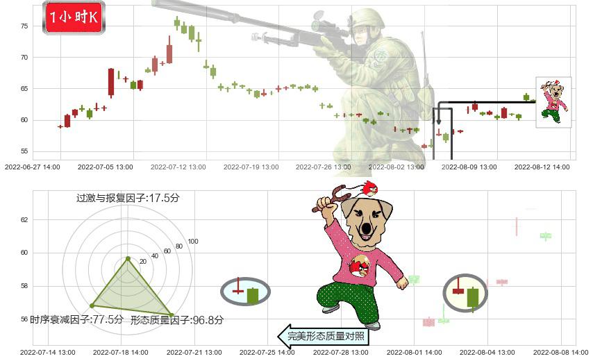 汇顶科技(sh603160)射击之星形态K线图-阿布量化