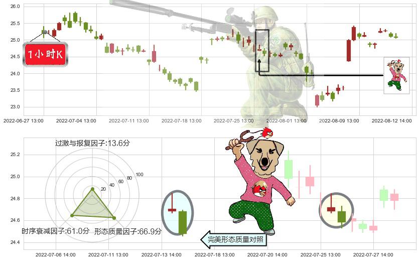 中兴通讯(sz000063)射击之星形态K线图-阿布量化