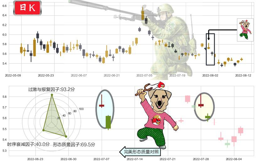 华侨城A(sz000069)射击之星形态K线图-阿布量化