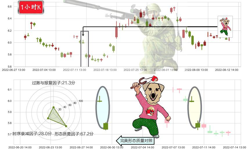 万向钱潮(sz000559)射击之星形态K线图-阿布量化