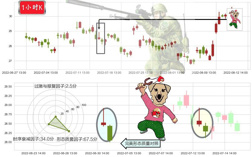 航发控制(sz000738)射击之星形态K线图-阿布量化