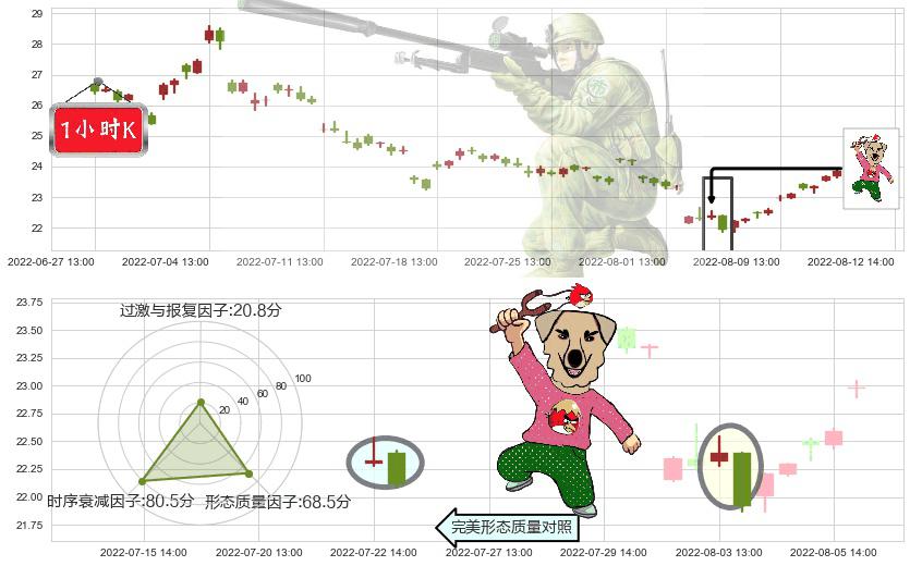 顺鑫农业(sz000860)射击之星形态K线图-阿布量化