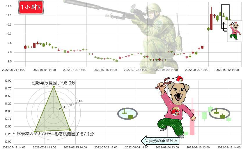华天科技(sz002185)射击之星形态K线图-阿布量化
