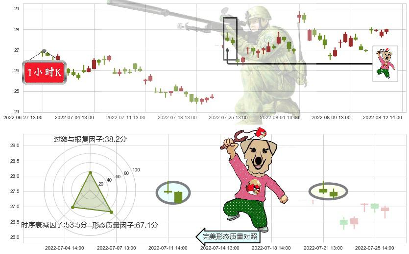 鱼跃医疗(sz002223)射击之星形态K线图-阿布量化