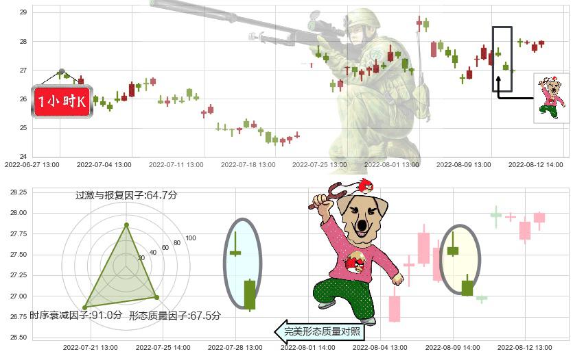 鱼跃医疗(sz002223)射击之星形态K线图-阿布量化