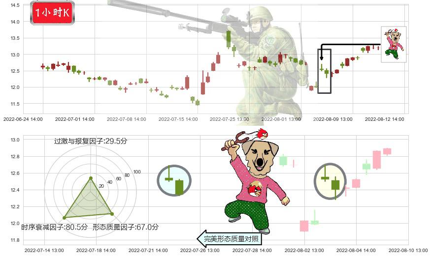 川大智胜(sz002253)射击之星形态K线图-阿布量化