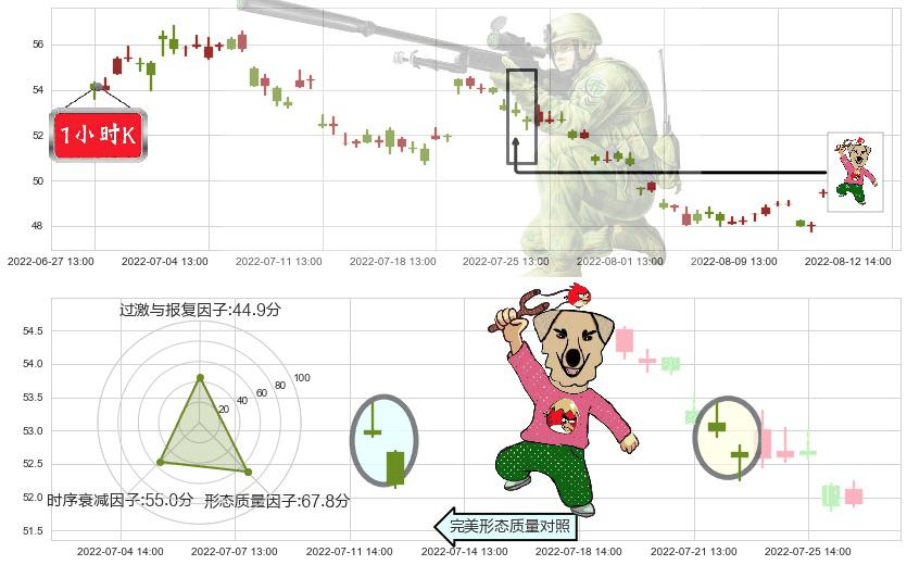 顺丰控股(sz002352)射击之星形态K线图-阿布量化