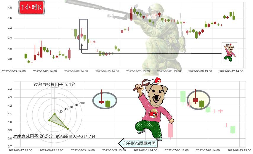 奋达科技(sz002681)射击之星形态K线图-阿布量化