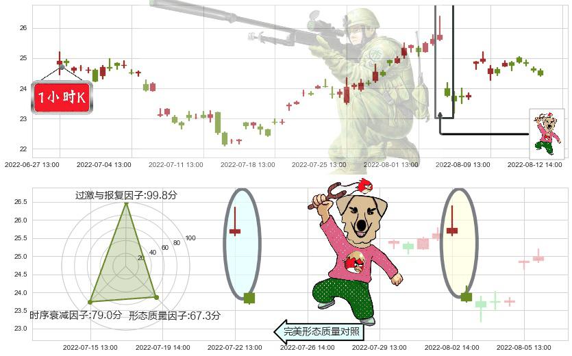 中新赛克(sz002912)射击之星形态K线图-阿布量化