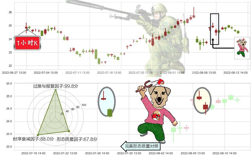 中新赛克(sz002912)射击之星形态K线图-阿布量化