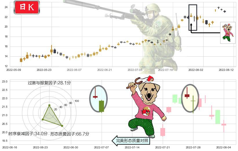 新开源(sz300109)射击之星形态K线图-阿布量化