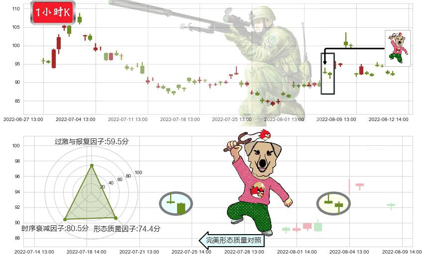 北京君正(sz300223)射击之星形态K线图-阿布量化