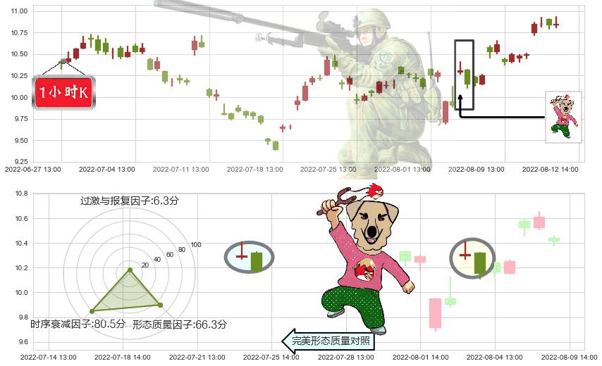 绿盟科技(sz300369)射击之星形态K线图-阿布量化