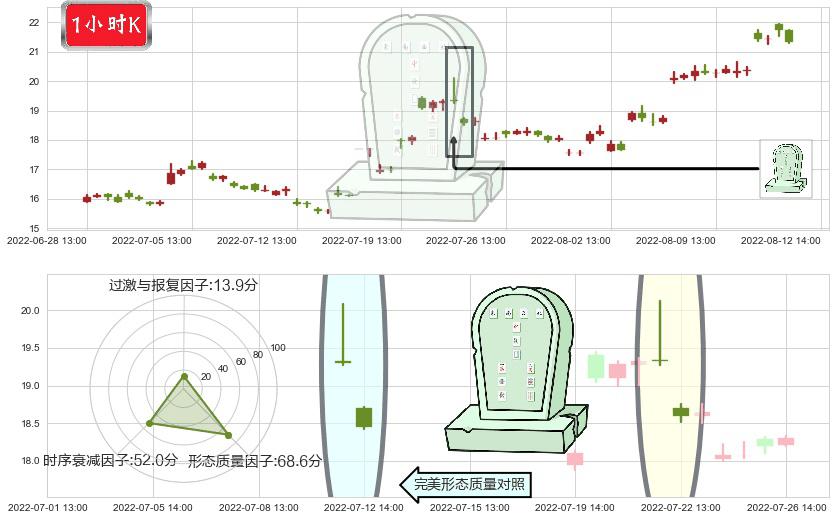 人福医药(sh600079)墓碑十字线（墓碑线）K线图-阿布量化
