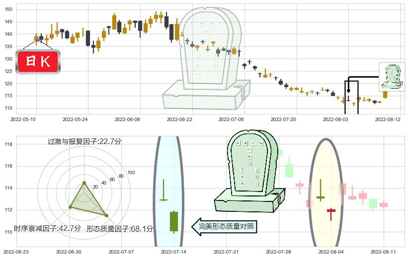 扬农化工(sh600486)墓碑十字线（墓碑线）K线图-阿布量化