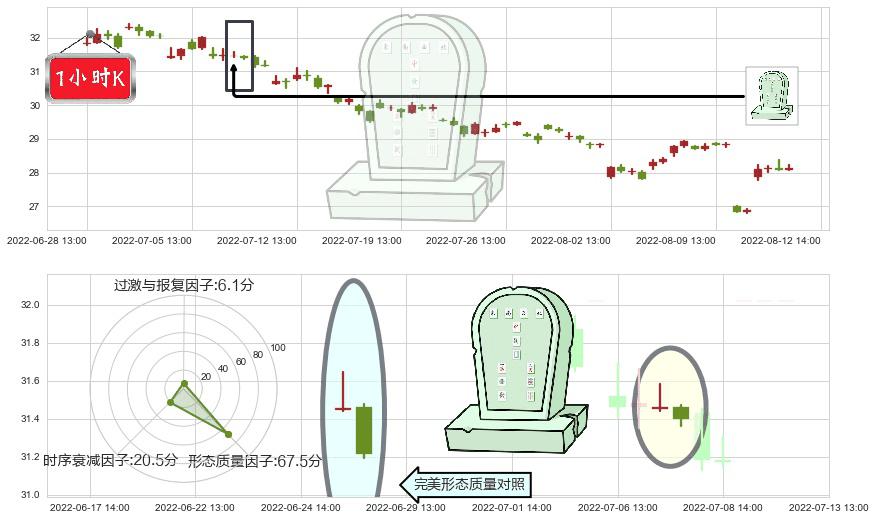 新华保险(sh601336)墓碑十字线（墓碑线）K线图-阿布量化